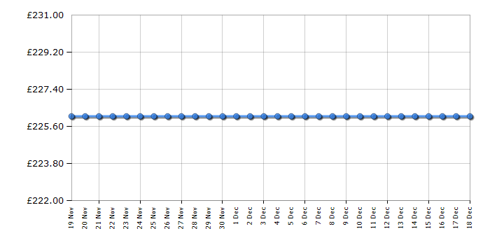 Cheapest price history chart for the HP Envy 5010