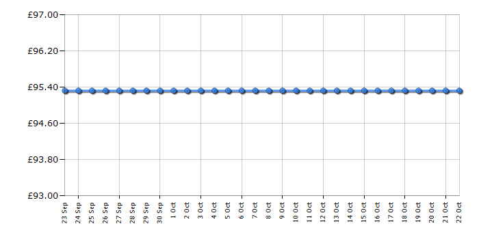 Cheapest price history chart for the HP Envy 6420e