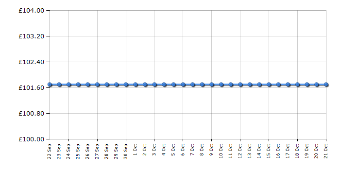 Cheapest price history chart for the HP Envy Pro 6430