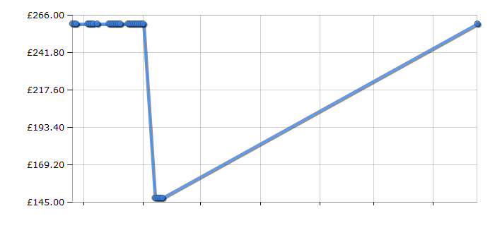 Cheapest price history chart for the HP Officejet 6100