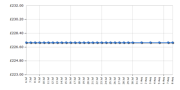 Cheapest price history chart for the HP Officejet 7000