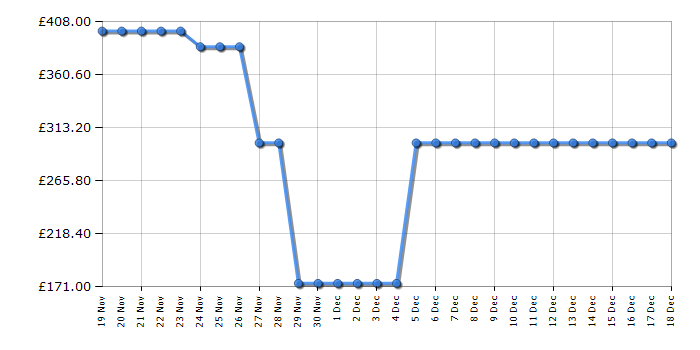 Cheapest price history chart for the HP Officejet Pro 8100