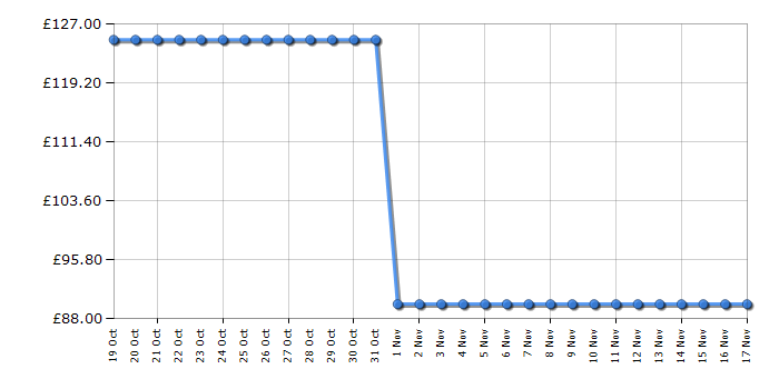 Cheapest price history chart for the HP OfficeJet Pro 8132e