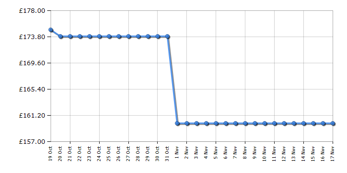 Cheapest price history chart for the HP OfficeJet Pro 9720e