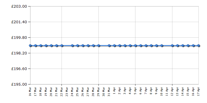 Cheapest price history chart for the HYE C01FS50E17W