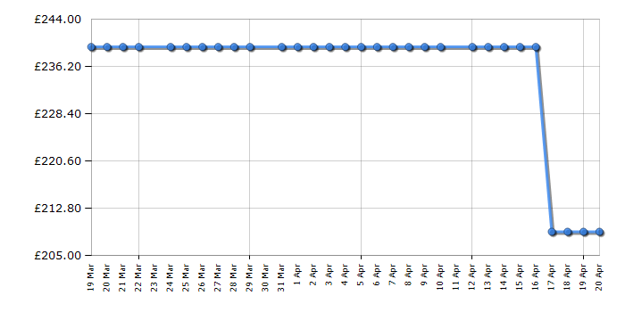 Cheapest price history chart for the HYE C01FS50G17W
