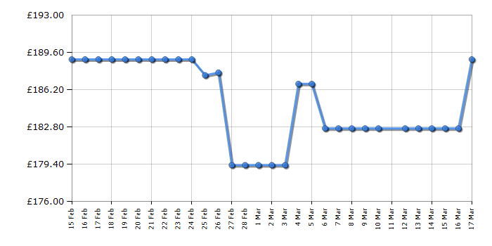 Cheapest price history chart for the HYE DW0109PW19