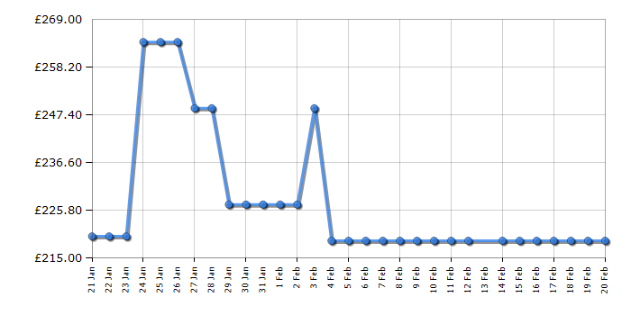 Cheapest price history chart for the HYE DW0114PB25