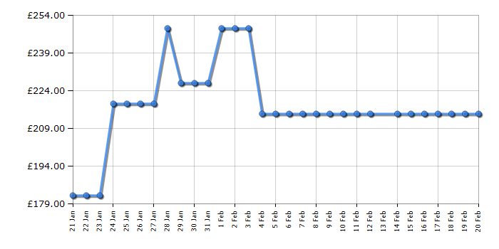 Cheapest price history chart for the HYE DW0114PS25