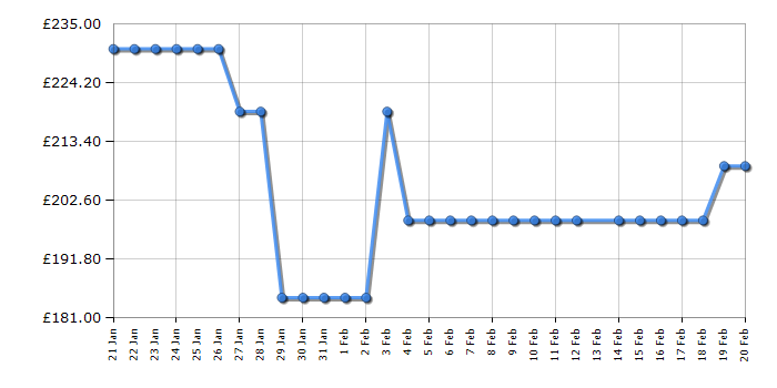 Cheapest price history chart for the HYE DW01B14PB25