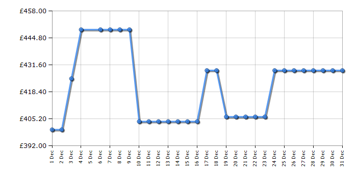 Cheapest price history chart for the HYE RF01AM505DS07
