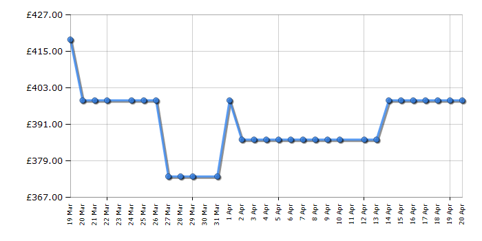 Cheapest price history chart for the HYE RF01AM505S07