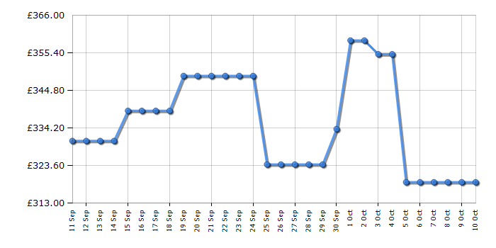 Cheapest price history chart for the HYE RF01BIUCFF249W01