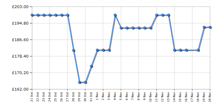Cheapest price history chart for the HYE RF01CF200W03