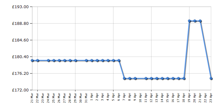 Cheapest price history chart for the HYE RF01CF205W24