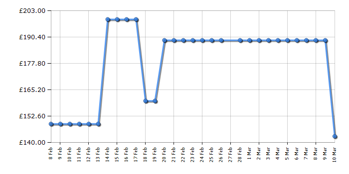 Cheapest price history chart for the HYE RF01FF142S01