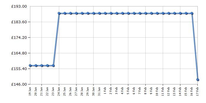 Cheapest price history chart for the HYE RF01FF142W01
