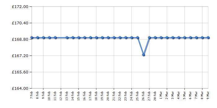 Cheapest price history chart for the HYE RF01FF151W24