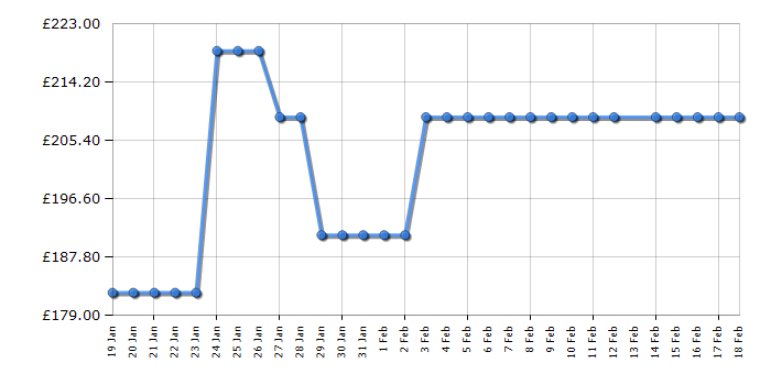 Cheapest price history chart for the HYE RF01FF207W01