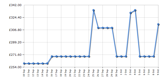 Cheapest price history chart for the HYE RF01FF248W01