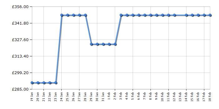 Cheapest price history chart for the HYE RF01FF400W01