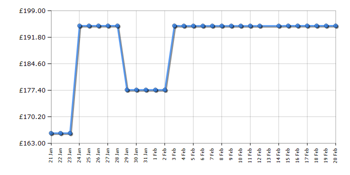 Cheapest price history chart for the HYE RF01SDF242W01