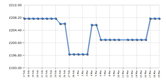 Cheapest price history chart for the HYE RF01SDFR168W01