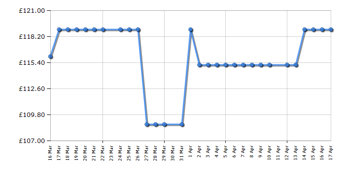 Cheapest price history chart for the HYE RF01UCF88W01