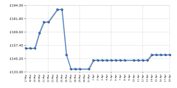 Cheapest price history chart for the HYE RF01UCFR91W01