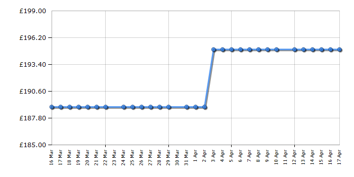 Cheapest price history chart for the HYE W0107SL12W22