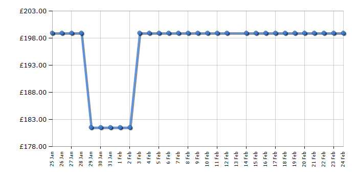 Cheapest price history chart for the HYE W0107SL14W13