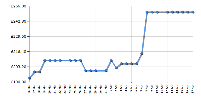 Cheapest price history chart for the HYE W0108SL14W22