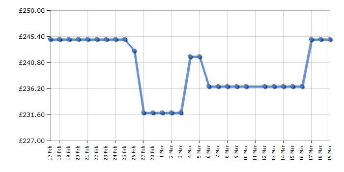 Cheapest price history chart for the HYE W0110RT14W07