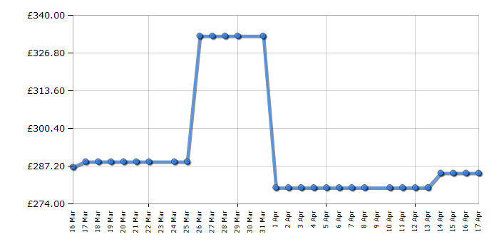 Cheapest price history chart for the HYE W0112WT14DS07
