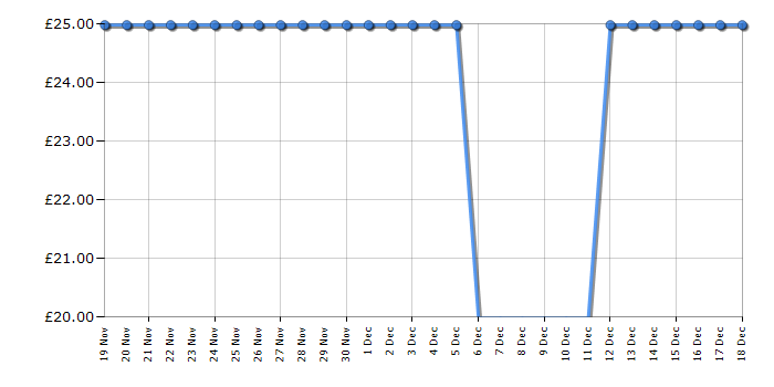 Cheapest price history chart for the Hyper Dash