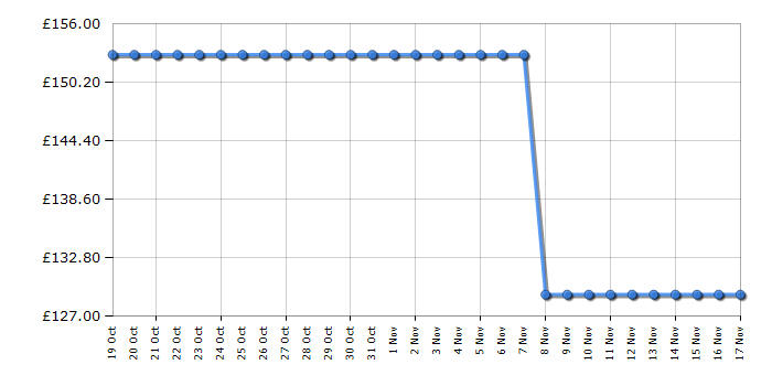 Cheapest price history chart for the Hyundai HY2190