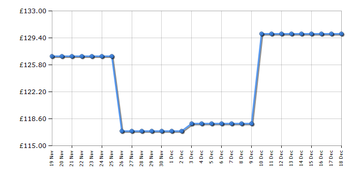 Cheapest price history chart for the Hyundai HY2191