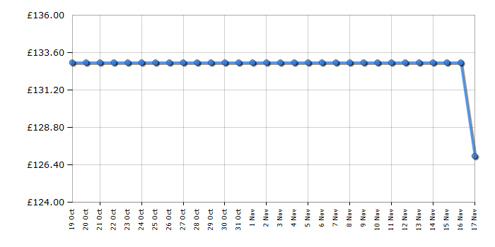 Cheapest price history chart for the Hyundai HYB40LI