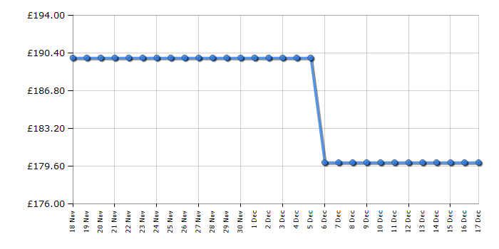 Cheapest price history chart for the Hyundai HYBC5080AV