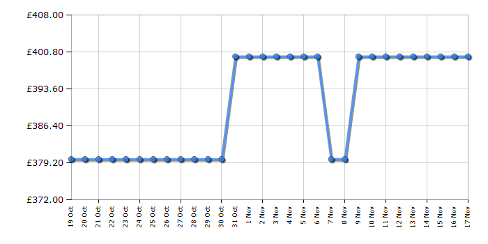 Cheapest price history chart for the Hyundai HYCP9070