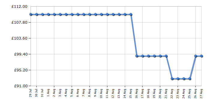 Cheapest price history chart for the Hyundai HYCW1200E