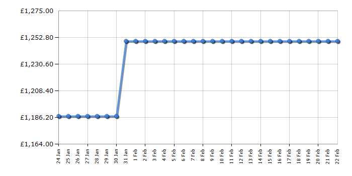 Cheapest price history chart for the Hyundai HYSG1502