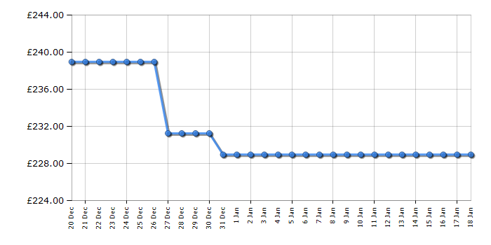 Cheapest price history chart for the IceKing BU110EW