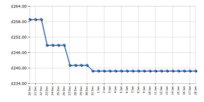 Cheapest price history chart for the IceKing BU210EW