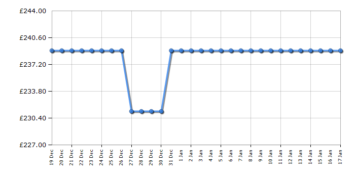 Cheapest price history chart for the IceKing CF197EW