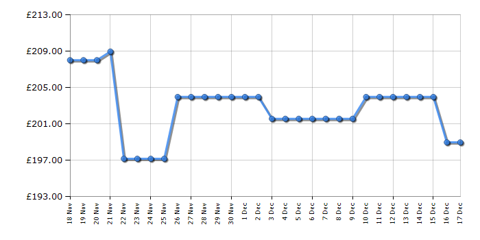 Cheapest price history chart for the IceKing FF115EW