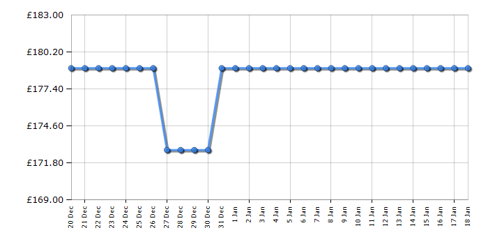 Cheapest price history chart for the IceKing IK2022EW