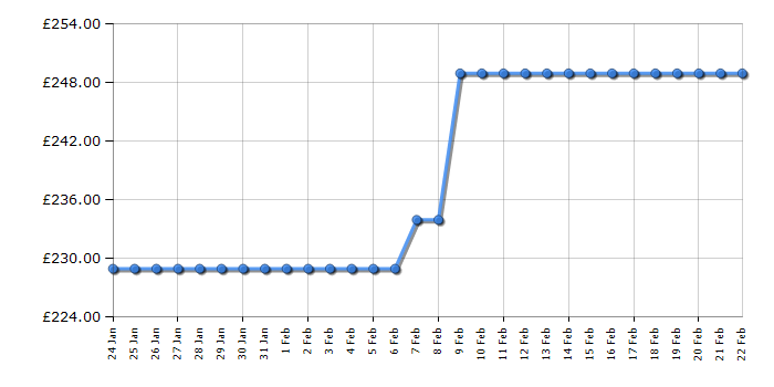 Cheapest price history chart for the Iceking IK3633EW