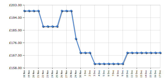 Cheapest price history chart for the IceKing RHZ552ES