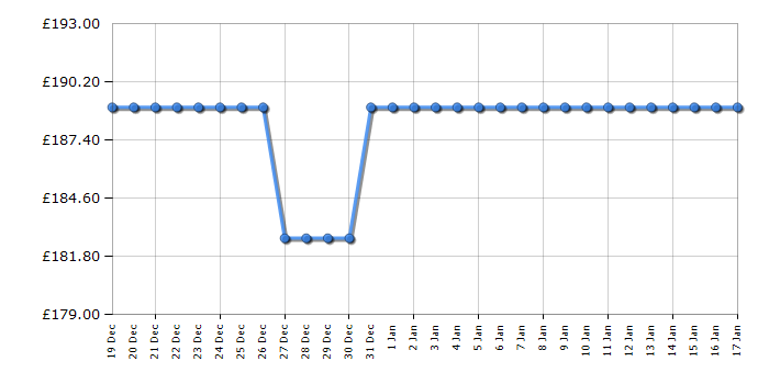 Cheapest price history chart for the IceKing RHZ552EW